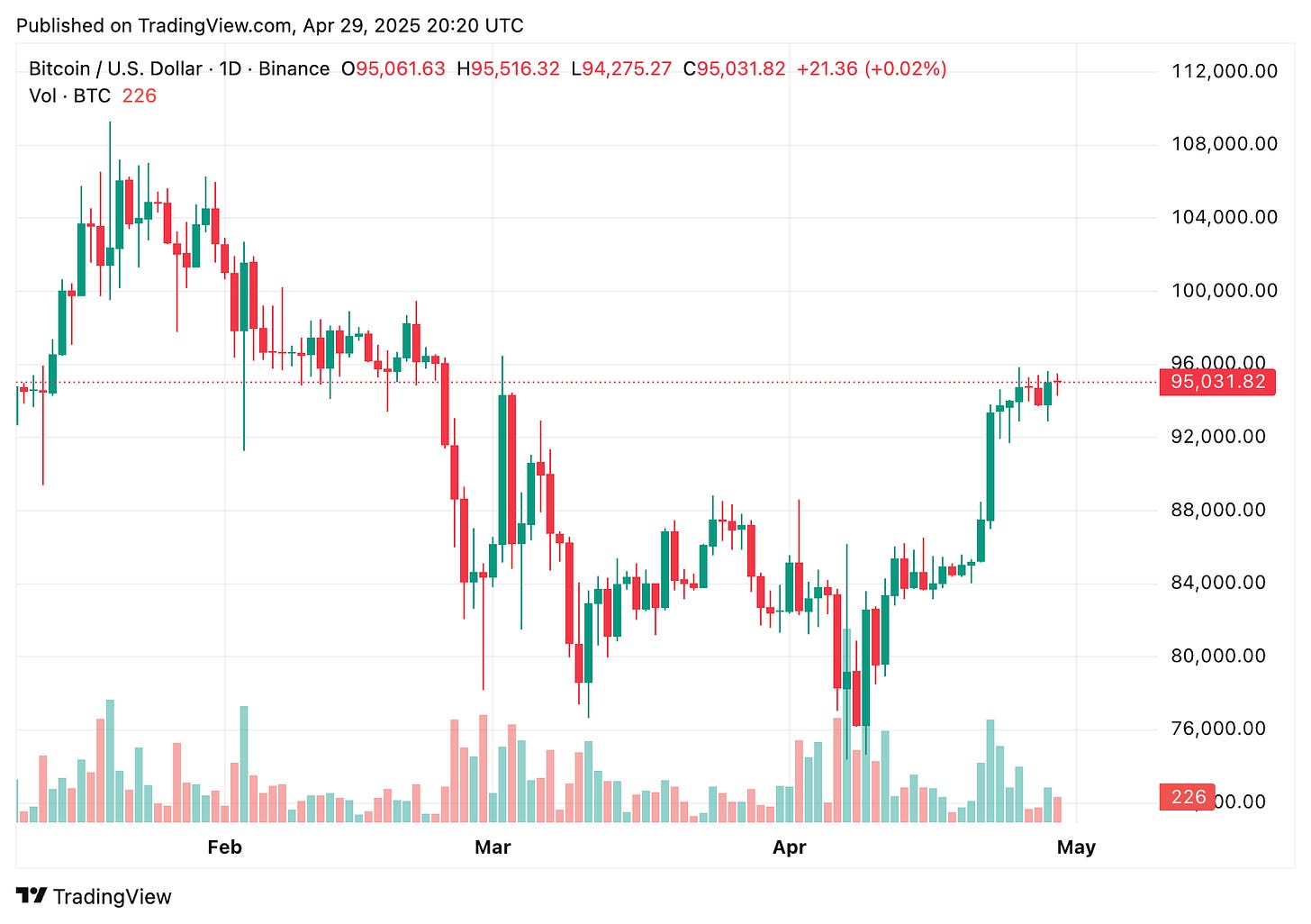 TradingView chart TradingView chart