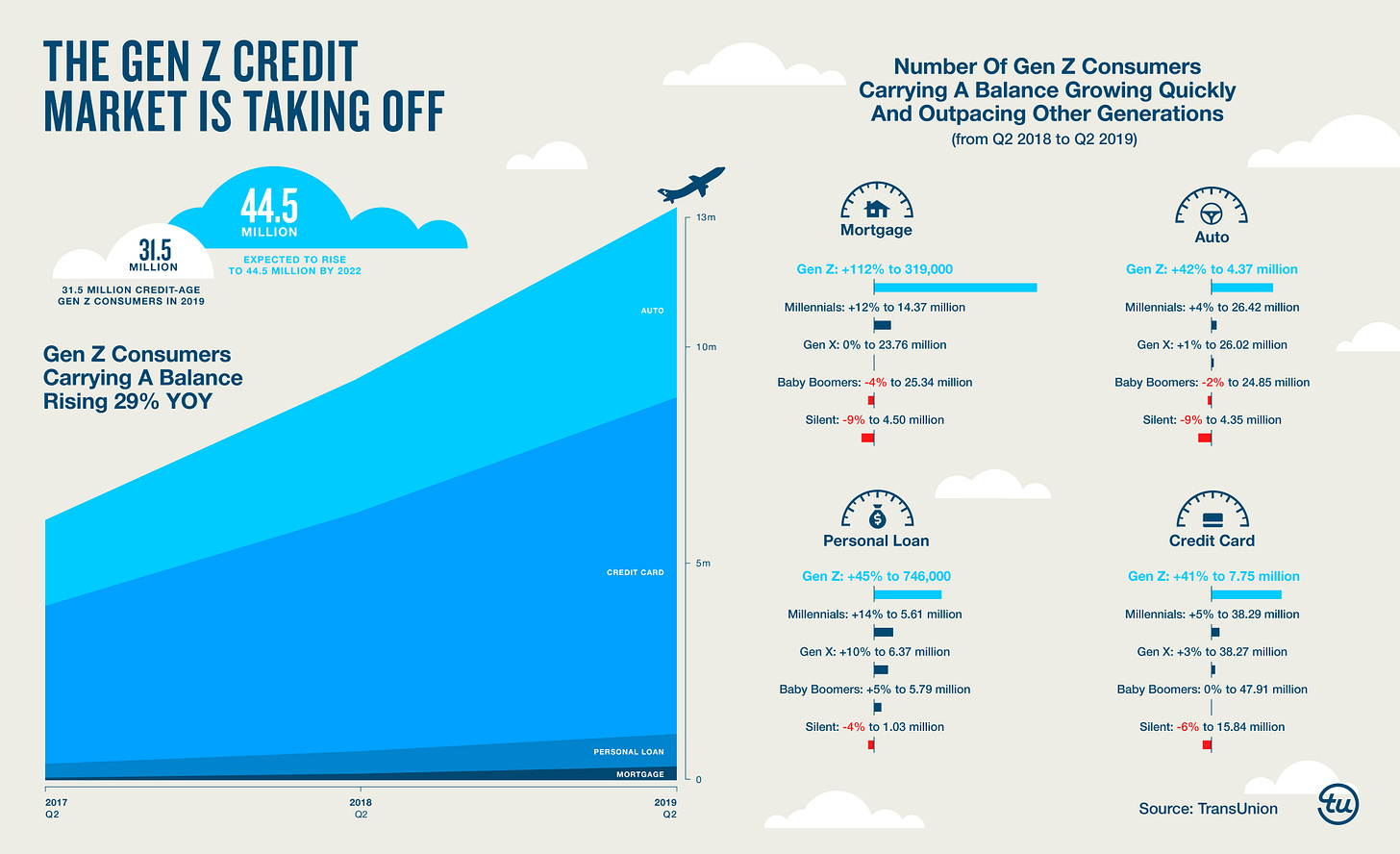 As Gen Z Comes of Age, Credit Market Activity Shows