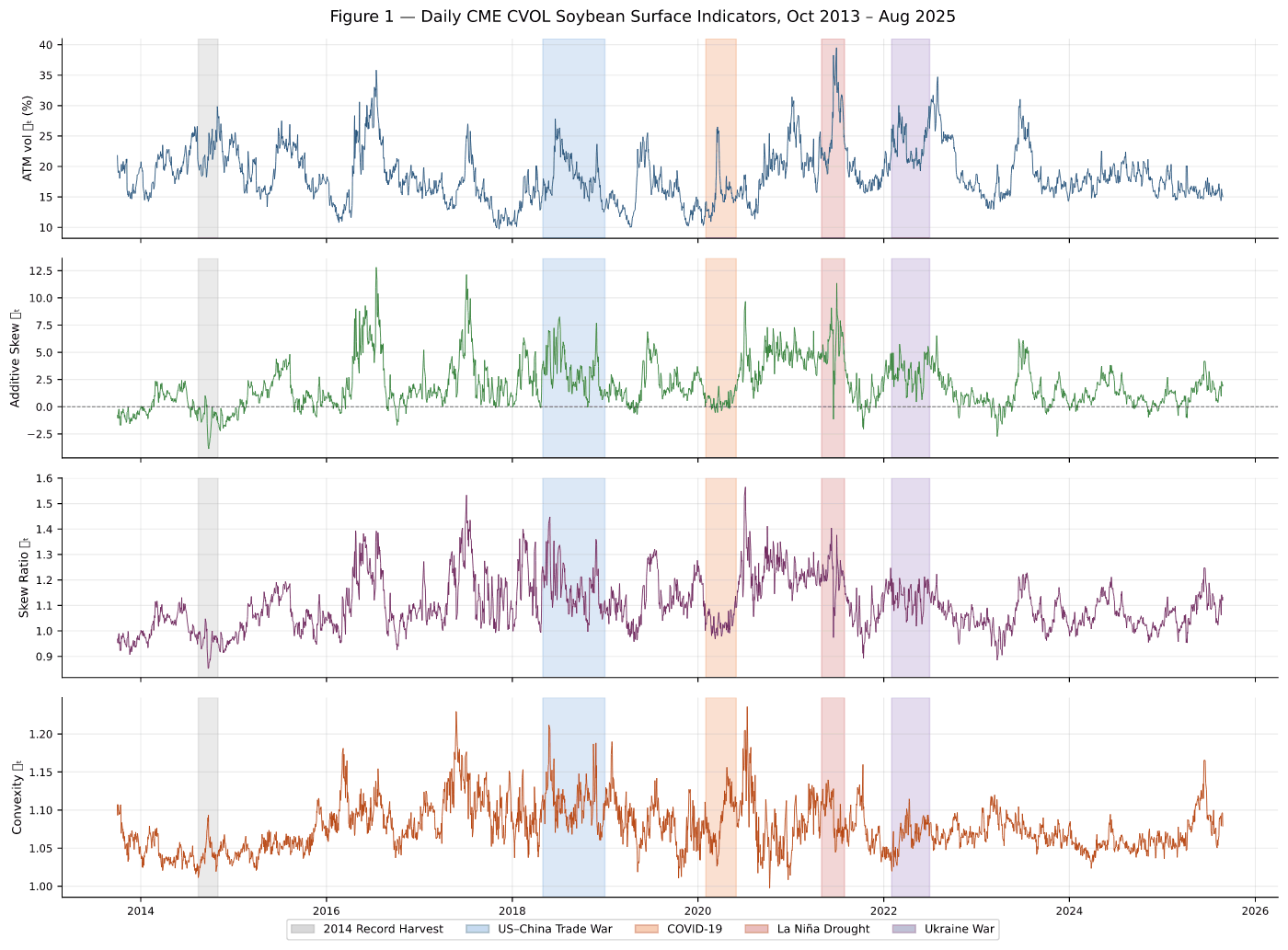 Time series of daily CME CVOL soybean surface indicators: ATM volatility, skew, skew ratio, and convexity from 2013–2025.