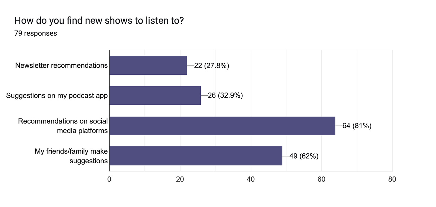 Forms response chart. Question title: How do you find new shows to listen to?. Number of responses: 79 responses.