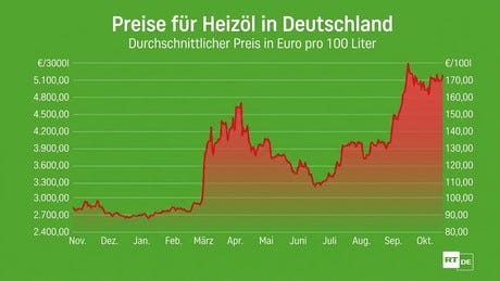 Destatis: Preise für Erdölprodukte in Deutschland seit 2025 um 50 Prozent gestiegen Destatis: Preise für Erdölprodukte in Deutschland seit 2025 um 50 Prozent gestiegen