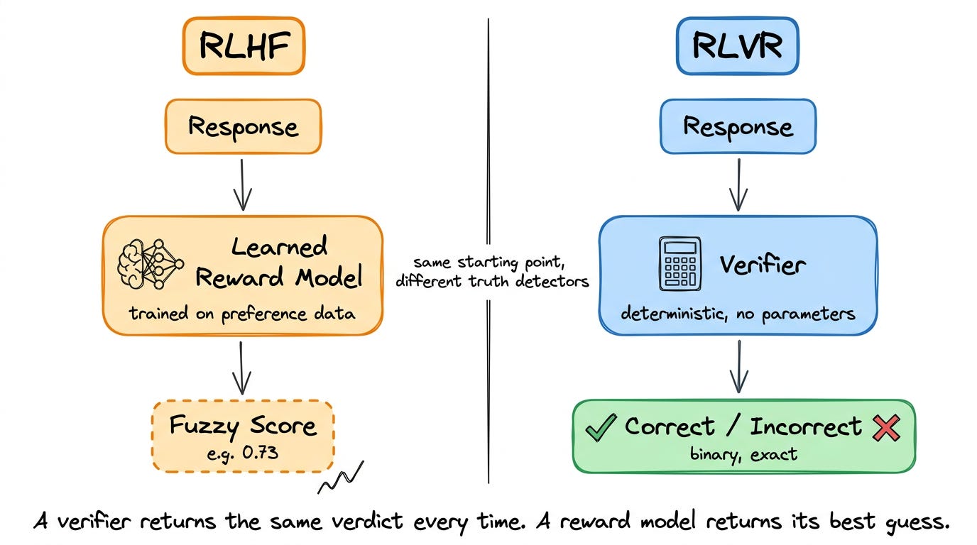Side-by-side comparison. Left, RLHF path: response goes into a learned reward model...