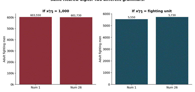 Title: Side by side totals under two readings of elep - Description: Side by side totals under two readings of elep