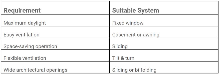 types of aluminium windows