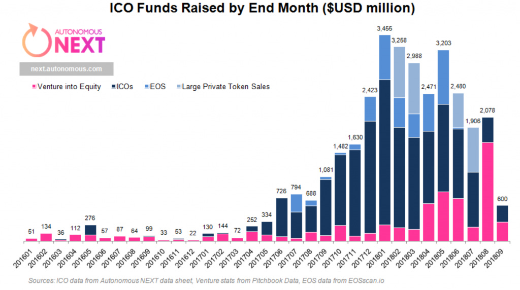 ICO Activity Down 90% This Year, Research Shows – Finance Bitcoin News ICO Activity Down 90% This Year, Research Shows – Finance Bitcoin News