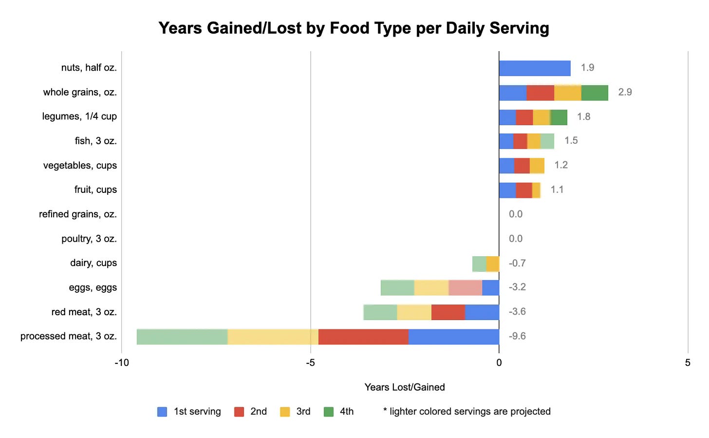 Bar chart showing years gained or lost per daily serving of foods like nuts, grains, and meats, color-coded by serving impact on longevity