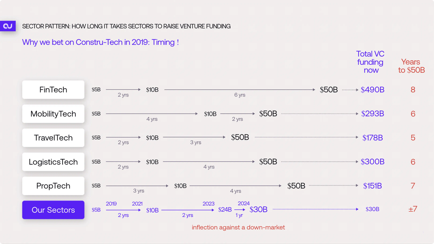 Graph depicting sector growth over time
