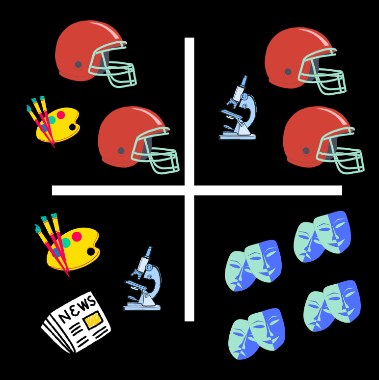 Scenario 1, the football-friendly plan: two homerooms with a football majority, one with a theater majority, and one with no clear majority