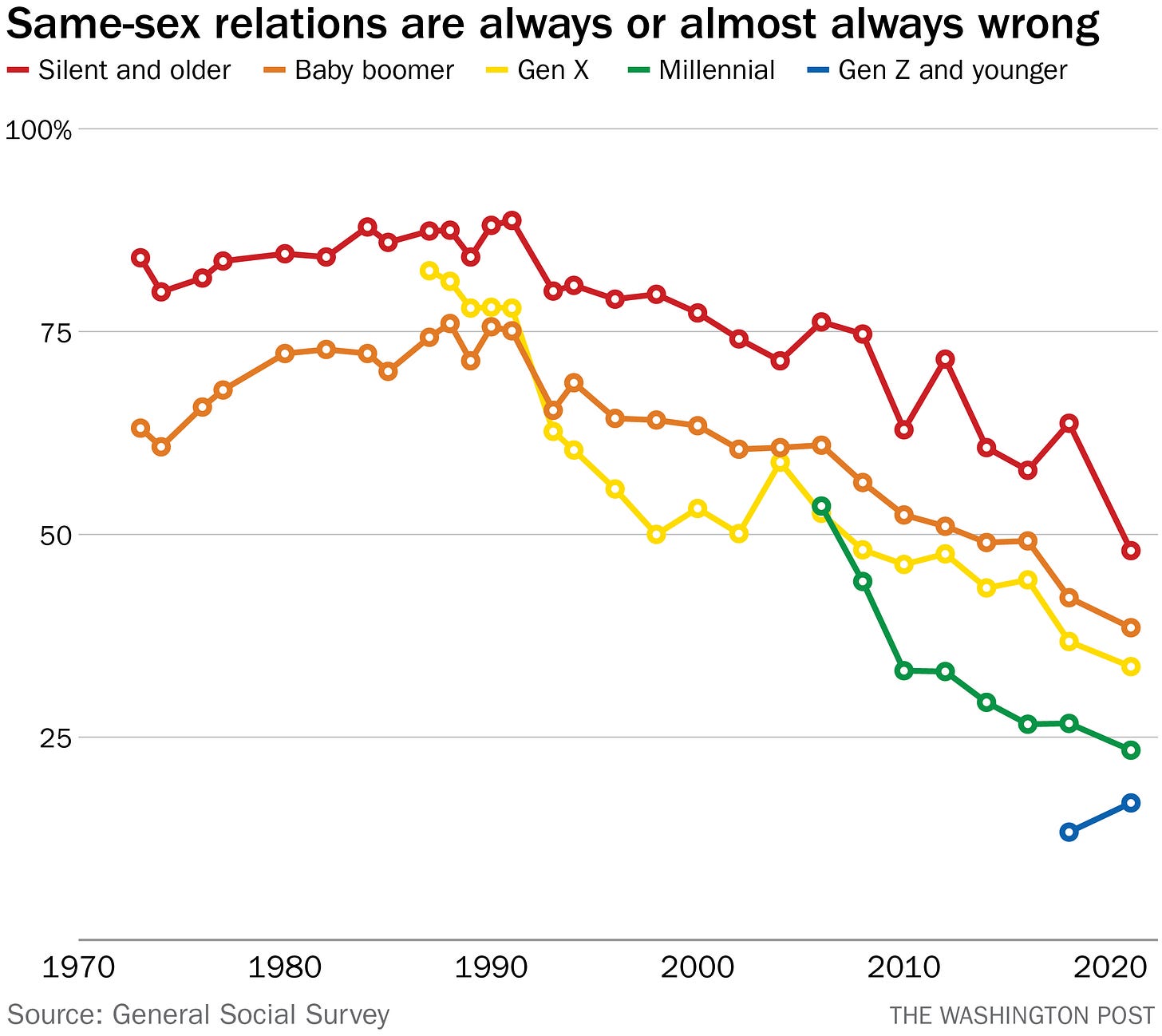 America's increased acceptance of gay people isn't about schools - The  Washington Post