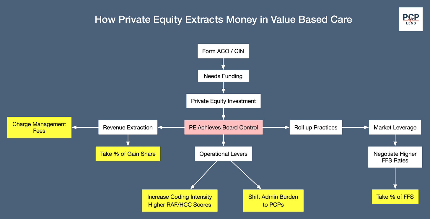 Diagram illustrating the transfer of health insurance dollars away from frontline clinical care and into Private Equity companies. Diagram illustrating the transfer of health insurance dollars away from frontline clinical care and into Private Equity companies.