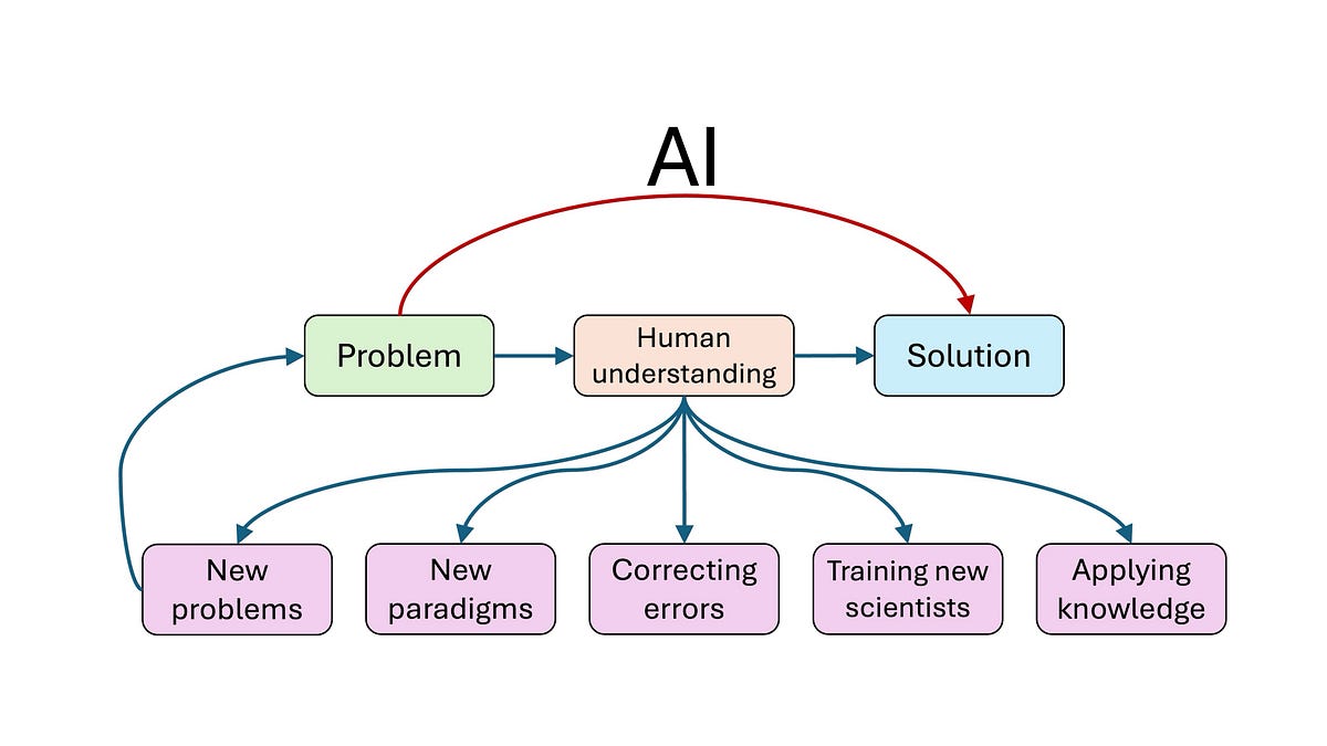 Could AI slow science?