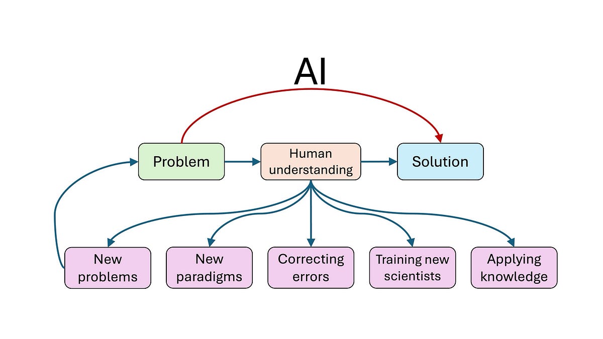 Slow Science Could AI slow science?