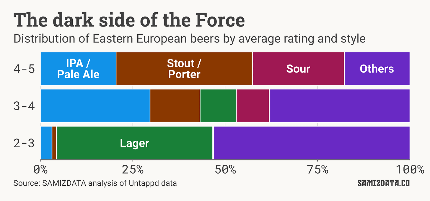 Stacked bar chart showing the distribution of beer styles at different rating brackets. Stouts and sours are most popular among best-rated beers, IPAs are common around 3-4 stars, and lagers are most common at the lower end.