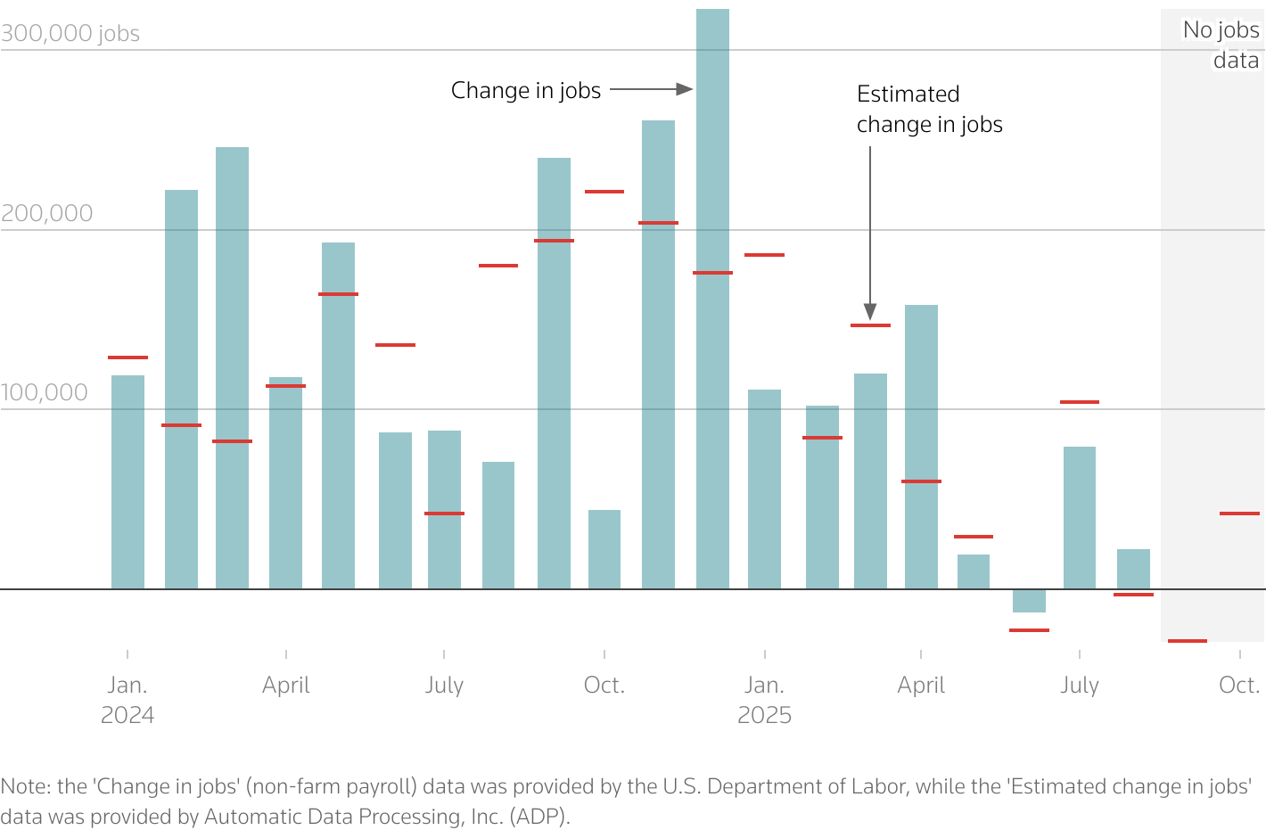 This chart depicts the changes in Non-farm payroll and ADP total non-farm private employment (estimate) from January 2024 to October 2025.