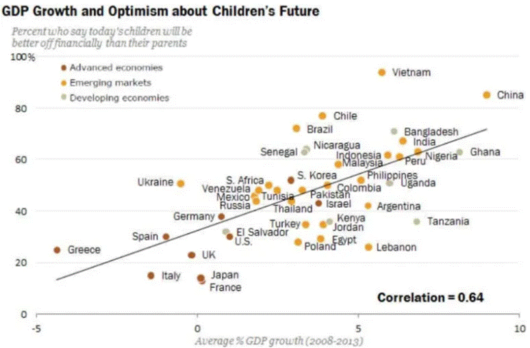 A graph showing the growth of children's economic growth

AI-generated content may be incorrect.
