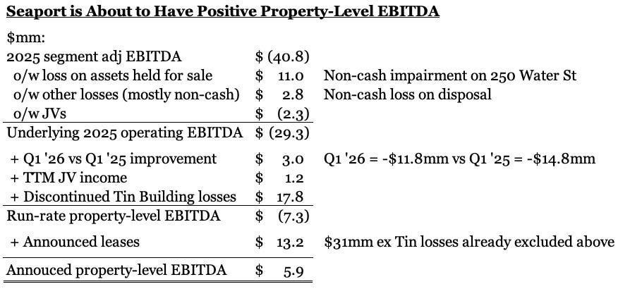 Seaport Entertainment (SEG): Property and Operating EBITDA analysis