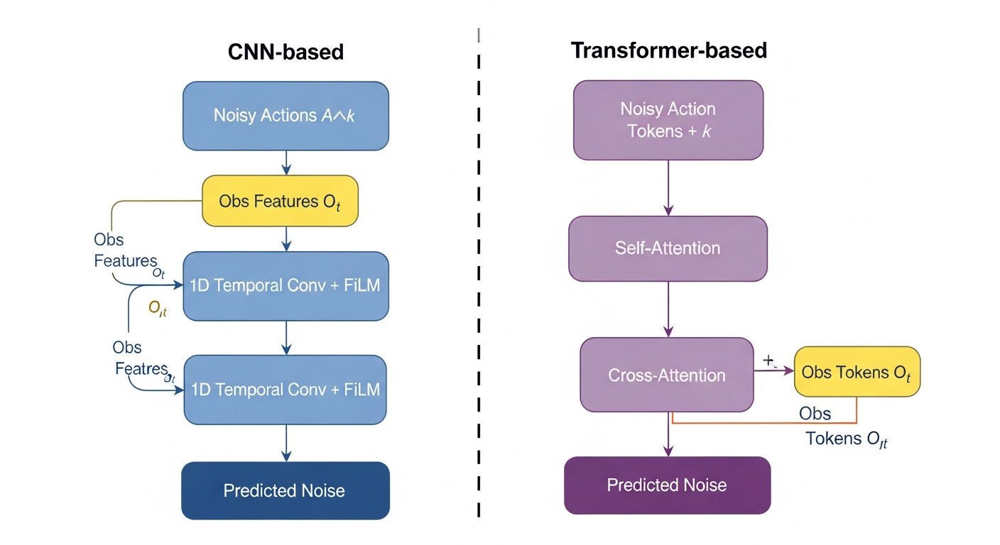 CNN uses FiLM conditioning; Transformer uses cross-attention. CNN uses FiLM conditioning; Transformer uses cross-attention.