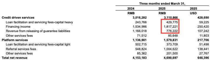 Qifu Technology Q1 2025 net revenue breakdown by segment, highlighting RMB1.82B in financing income and RMB778M in guarantee fees—showcasing platform-driven growth in this deep dive from Beating the Tide.