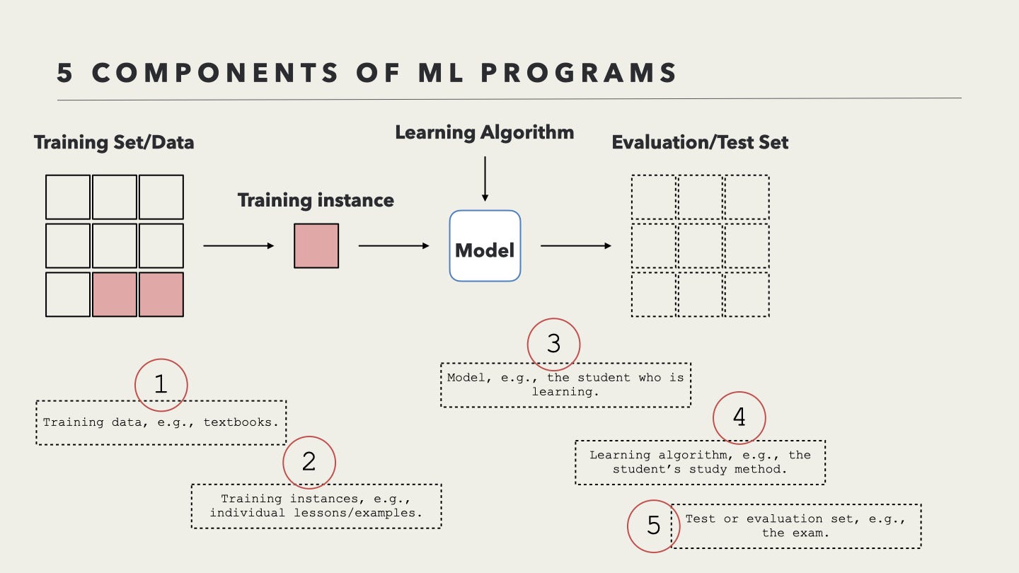 Components of a ML program