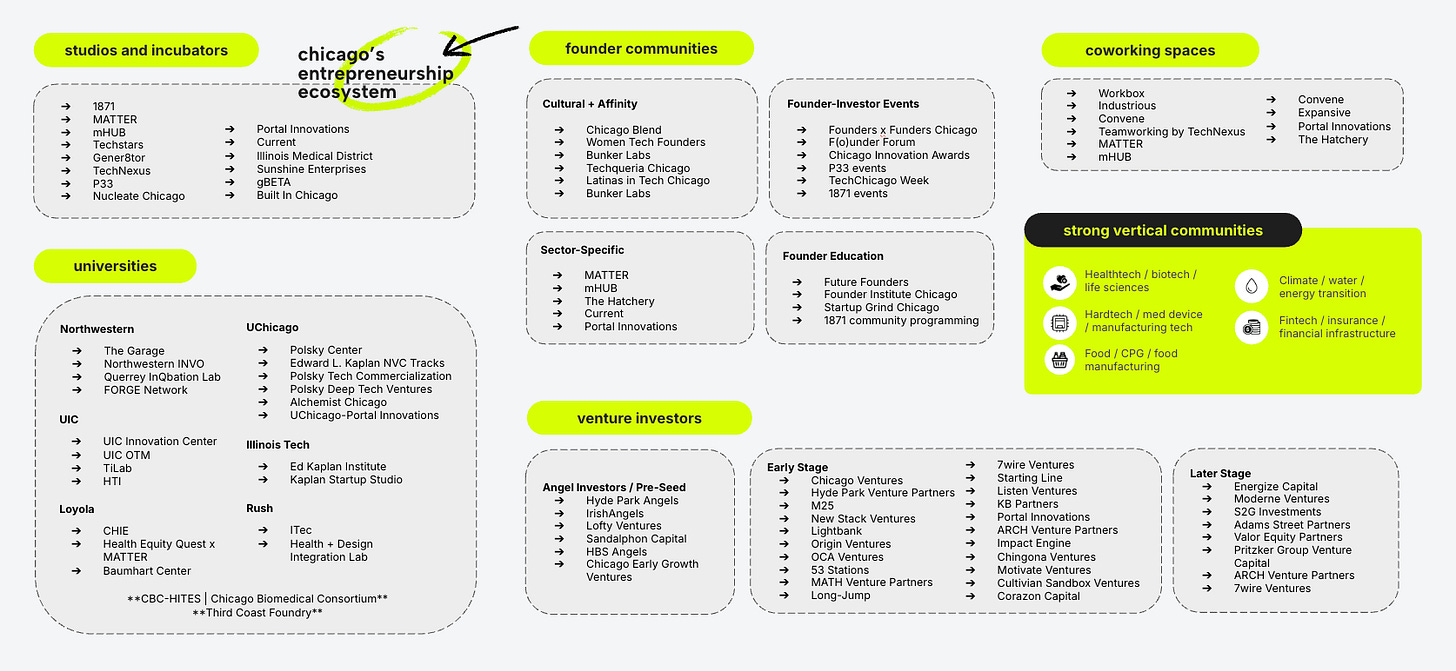 map of chicago's entrepreneurship and venture capital ecosystem and resources map of chicago's entrepreneurship and venture capital ecosystem and resources