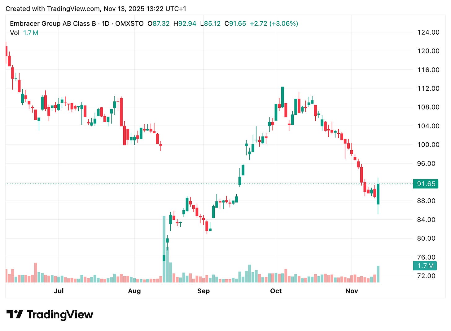 TradingView chart TradingView chart