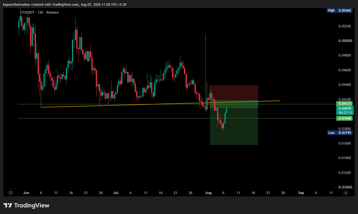 BINANCE:CFXUSDT Chart Image by kapoorthetradoor
