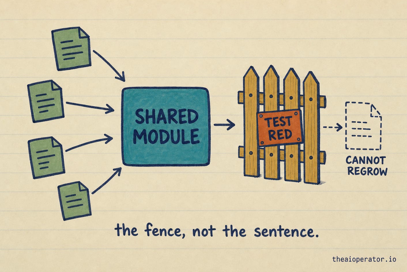 Four green file pages on the left converge into a single teal block labelled SHARED MODULE. To its right stands a mustard picket fence carrying a rust orange sign reading TEST RED, and past the fence a dashed empty page outline labelled CANNOT REGROW.