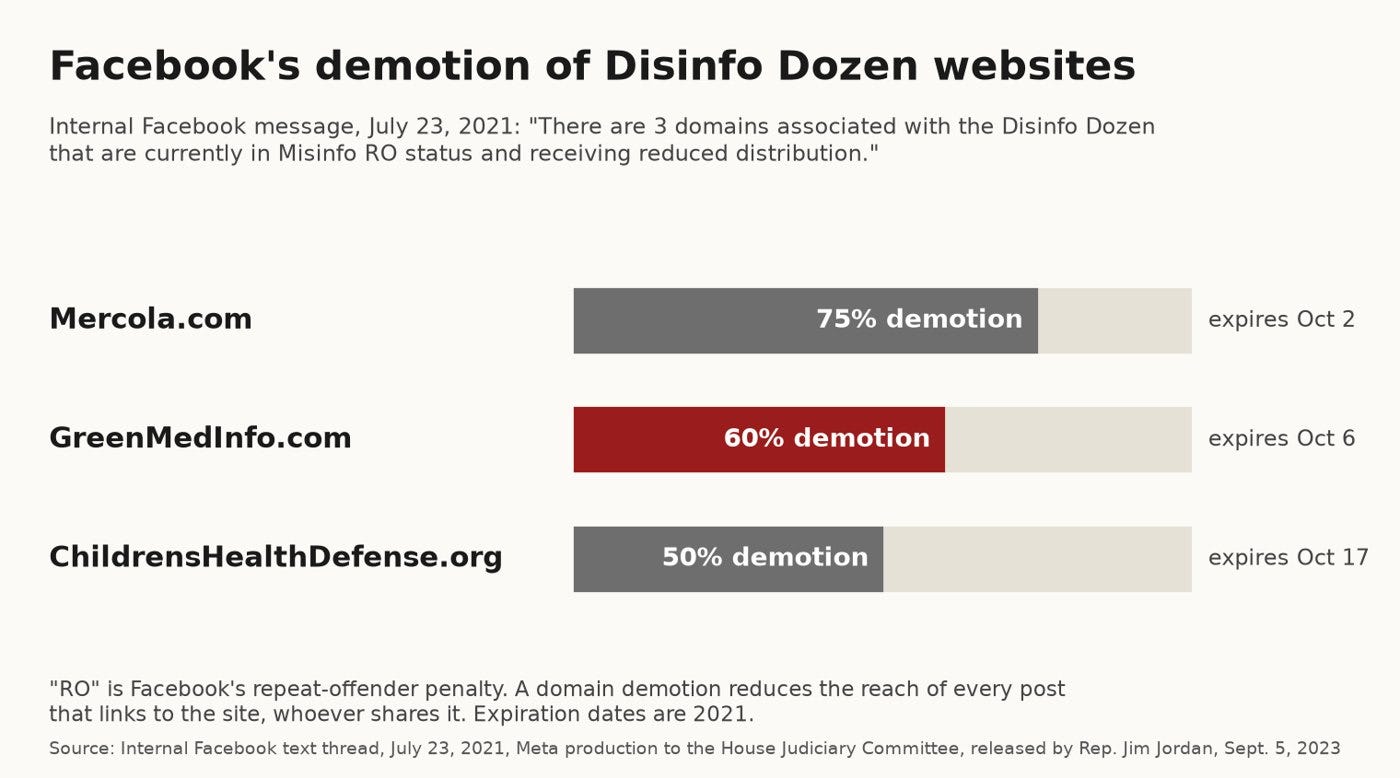 Facebook's demotion of Disinfo Dozen websites Facebook's demotion of Disinfo Dozen websites