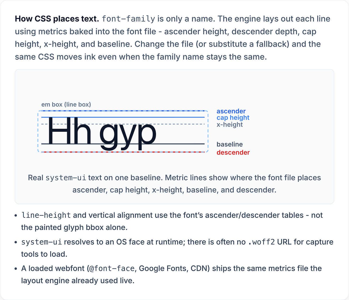 How CSS places text. font-family is only a name. The engine lays out each line using metrics baked into the font file - ascender height, descender depth, cap height, x-height, and baseline. Change the file (or substitute a fallback) and the same CSS moves ink even when the family name stays the same. em box (line box) Hh gyp ascender cap height x-height baseline descender Real system-ui text on one baseline. Metric lines show where the font file places ascender, cap height, x-height, baseline, and descender. line-height and vertical alignment use the font’s ascender/descender tables - not the painted glyph bbox alone. system-ui resolves to an OS face at runtime; there is often no .woff2 URL for capture tools to load. A loaded webfont (@font-face, Google Fonts, CDN) ships the same metrics file the layout engine already used live. CSS font metrics primer Font em box: ascender, cap height, x-height, baseline, descender on Hh gyp