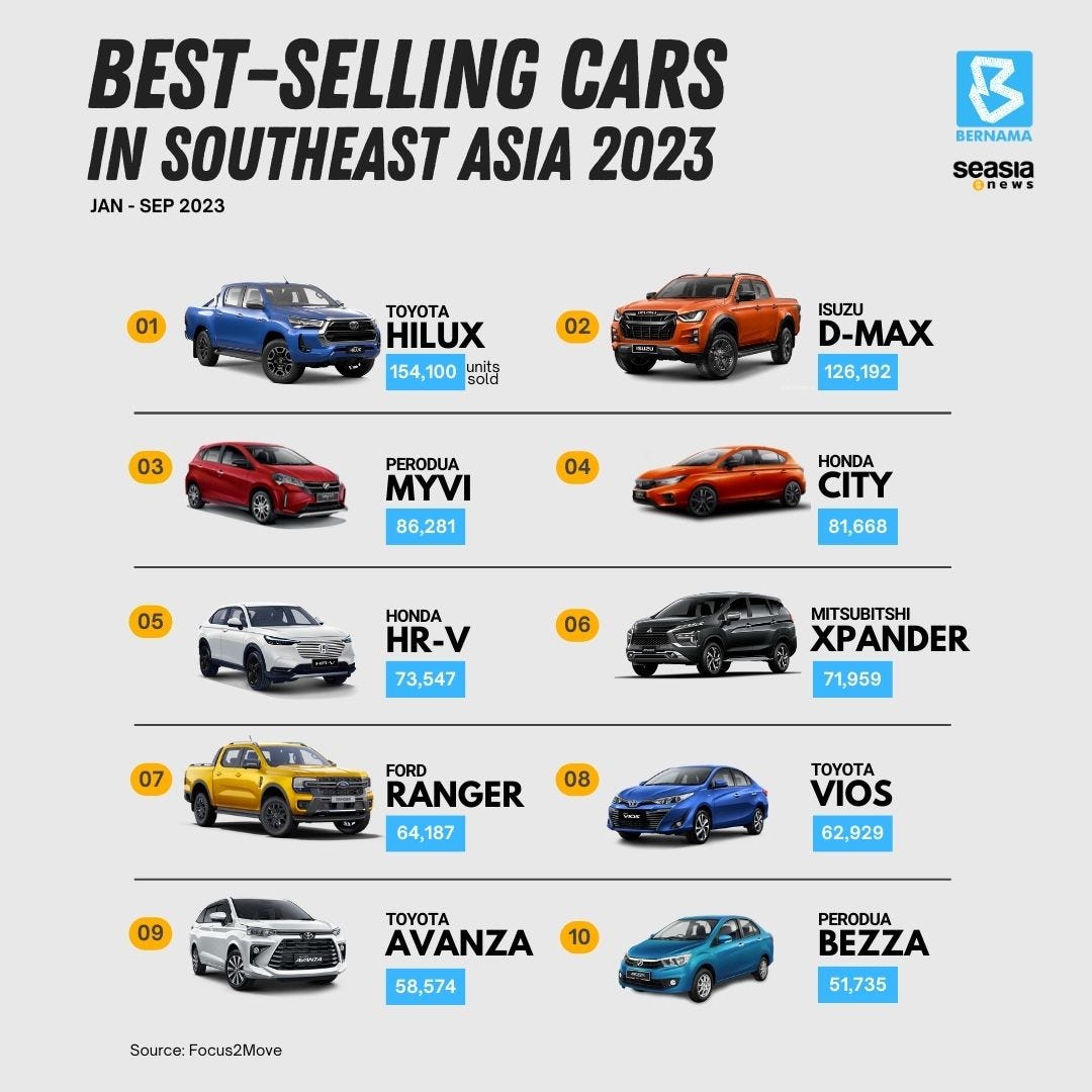 Top 10 Best-Selling Cars in 2023 in Southeast Asia - Seasia.co Top 10 Best-Selling Cars in 2023 in Southeast Asia - Seasia.co