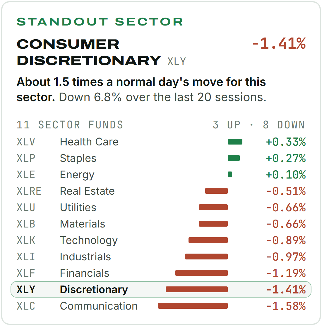 Standout sector: Consumer Discretionary (XLY) -1.41%. About 1.5 times a normal day's move for this sector. Down 6.8% over the last 20 sessions. All 11 sector funds on Monday: Health Care +0.33%, Consumer Staples +0.27%, Energy +0.10%, Real Estate -0.51%, Utilities -0.66%, Materials -0.66%, Technology -0.89%, Industrials -0.97%, Financials -1.19%, Consumer Discretionary -1.41%, Communication Services -1.58%. Standout sector: Consumer Discretionary (XLY) -1.41%. About 1.5 times a normal day's move for this sector. Down 6.8% over the last 20 sessions. All 11 sector funds on Monday: Health Care +0.33%, Consumer Staples +0.27%, Energy +0.10%, Real Estate -0.51%, Utilities -0.66%, Materials -0.66%, Technology -0.89%, Industrials -0.97%, Financials -1.19%, Consumer Discretionary -1.41%, Communication Services -1.58%.