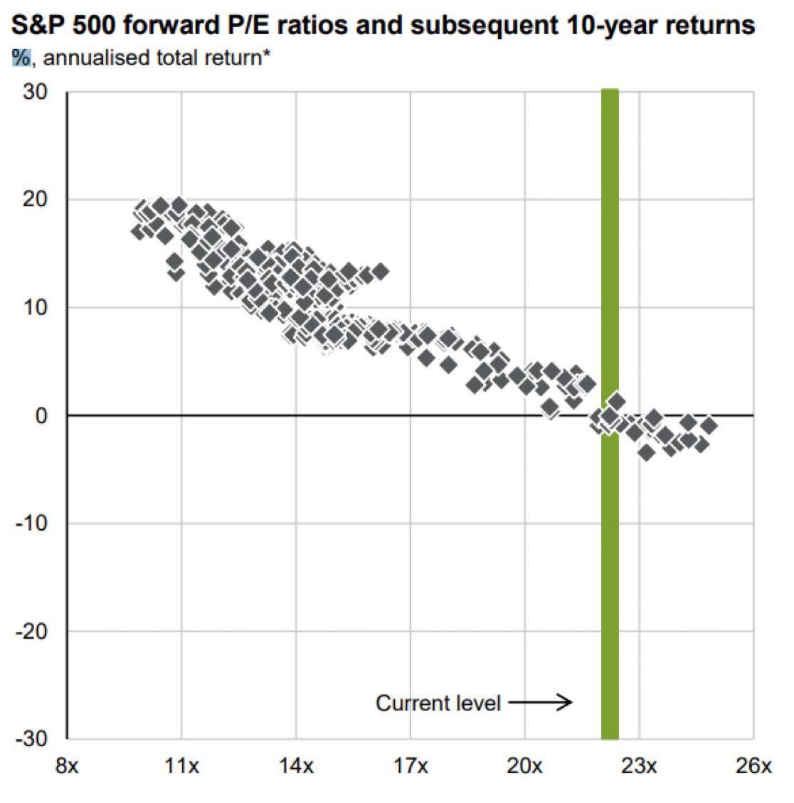 S&P 500 forward P/E ratios and subsequent 10-year returns : r/LETFs S&P 500 forward P/E ratios and subsequent 10-year returns : r/LETFs