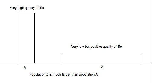 A tall, skinny bar representing a small number of people with high quality of life, and a short, fat bar representing many people with a barely positive quality of life A tall, skinny bar representing a small number of people with high quality of life, and a short, fat bar representing many people with a barely positive quality of life