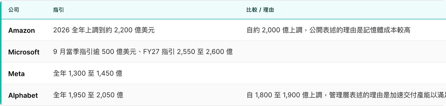 公司       指引                                                    比較 / 理由                                                               
---------  ------------------------------------------------------  --------------------------------------------------------------------------
Amazon     2026 全年上調到約 2