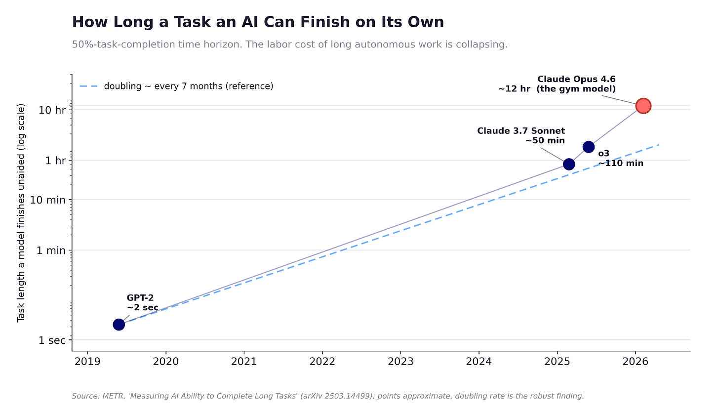 Log-scale chart of METR’s task-completion time horizon doubling roughly every seven months, from seconds in 2019 to about twelve hours for the strongest 2026 model Log-scale chart of METR’s task-completion time horizon doubling roughly every seven months, from seconds in 2019 to about twelve hours for the strongest 2026 model