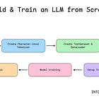 Build and Train an LLM from Scratch