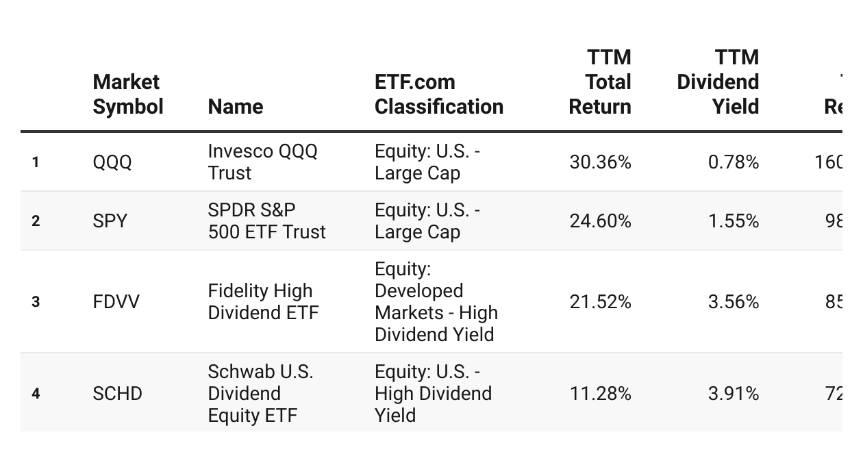 High Dividend Yield ETF Ranking (July Update)