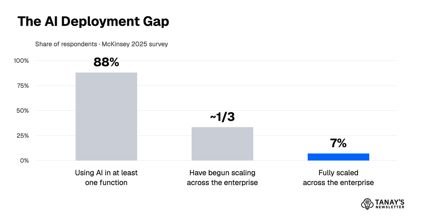 The AI Deployment Gap The AI Deployment Gap