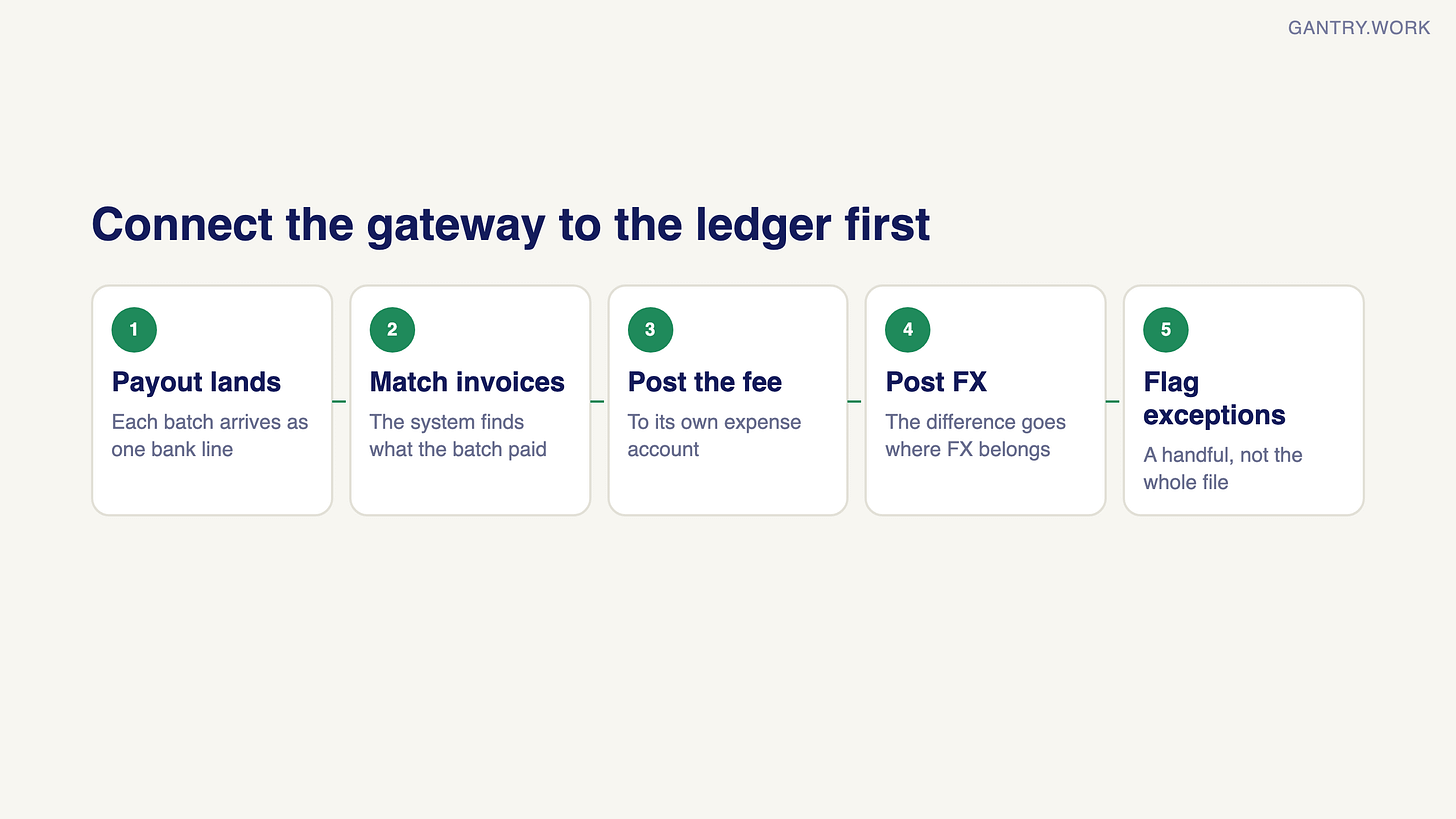 Connecting the gateway to the ledger in five steps: each payout batch arrives as one bank line; the system matches the invoices it paid; the fee posts to its own expense account; the FX difference posts where FX belongs; only a handful of exceptions are flagged