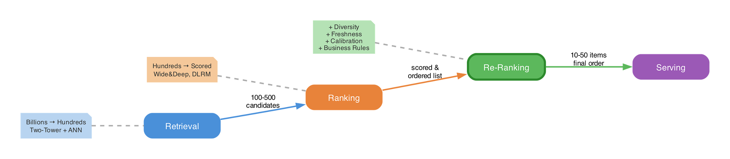 RecSys Pipeline: Retrieval → Ranking → Re-Ranking → Serving RecSys Pipeline: Retrieval → Ranking → Re-Ranking → Serving
