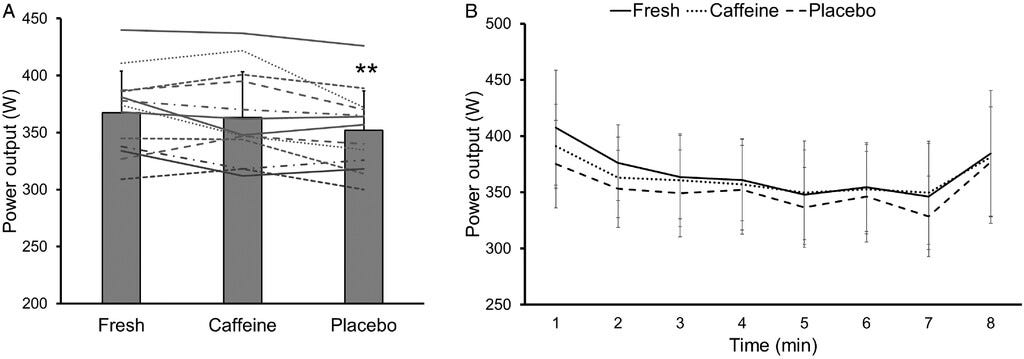 Effects of Caffeine on Durability After a Simulated Race in Trained Cyclists:  A Field-Based Cross-Over Randomized Controlled Trial in: International  Journal of Sport Nutrition and Exercise Metabolism - Ahead of print