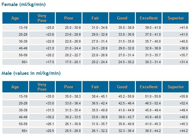 Vo2 Max Table