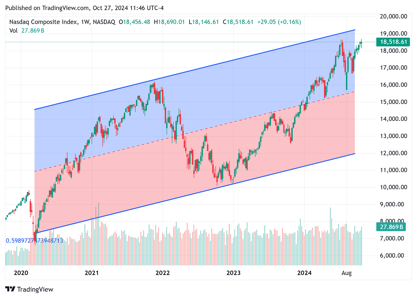 TradingView chart TradingView chart