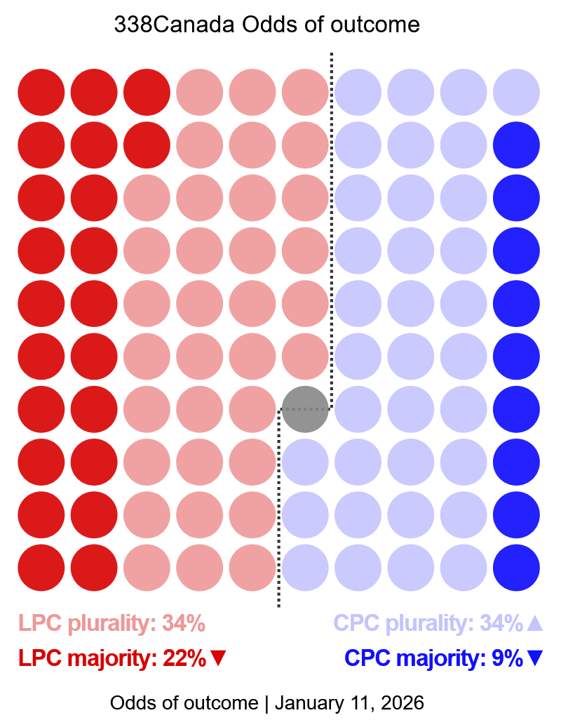 Good Conservatives 338 Sunday Update: Liberals and Conservatives Are Tied, Poilievre ...
