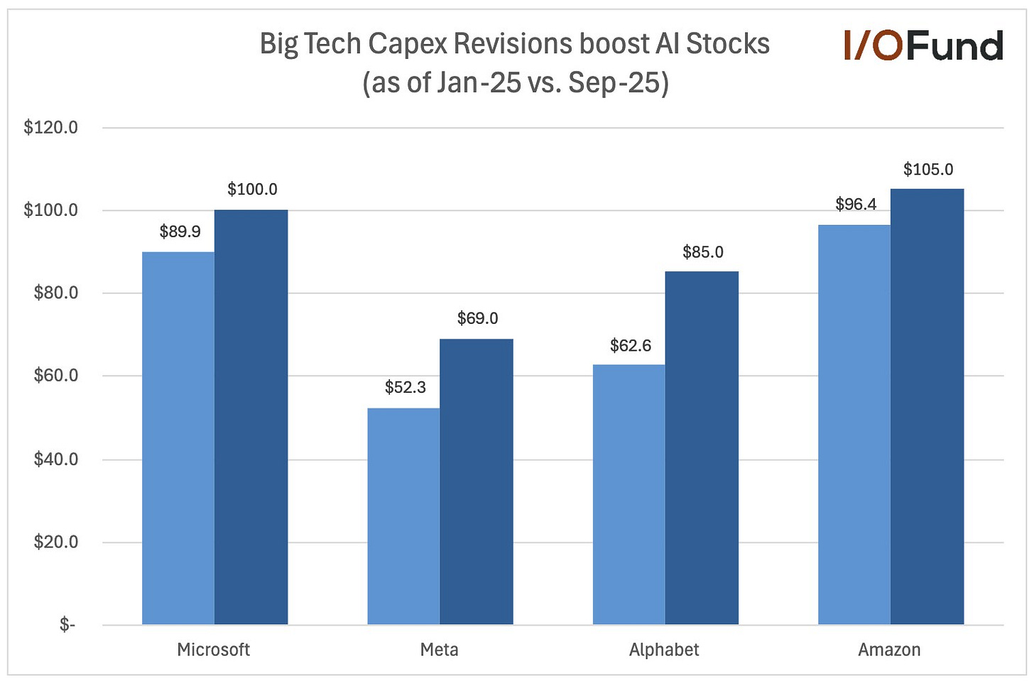 Alphabet raised 2025 capex guidance to 85 billion dollars, Amazon may exceed 100 billion with analysts expecting 117 billion, Microsoft plans 80 billion, and Meta narrowed guidance to 66–72 billion