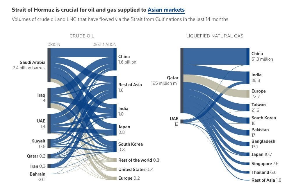 Asia is bearing the brunt of the Strait of Hormuz closure far more severely  than the European Union, Reuters reports. The region relies heavily on  Middle East crude and LNG imports, with
