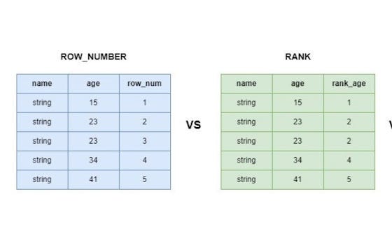 Difference between Row_Number, Rank, and Dense_Rank in SQL