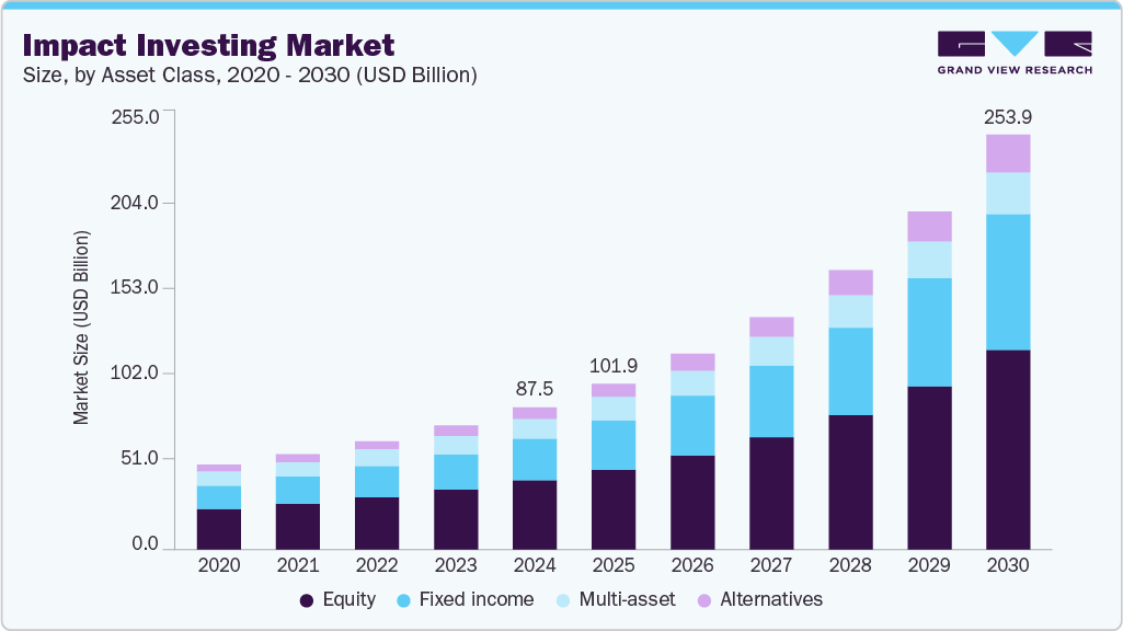 Impact investing growth