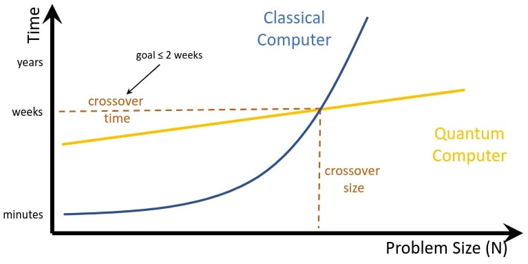 Graph with Problem Size on the X axis, and Time (logarithmic, ranging from minutes to years) on the Y axis. The Quantum graph is linear on this logarithmic scale; the âClassical Computerâ performance graph starts lower but as the problem size increases, it curves up to cross the quantum line after several weeks. Graph with Problem Size on the X axis, and Time (logarithmic, ranging from minutes to years) on the Y axis. The Quantum graph is linear on this logarithmic scale; the âClassical Computerâ performance graph starts lower but as the problem size increases, it curves up to cross the quantum line after several weeks.