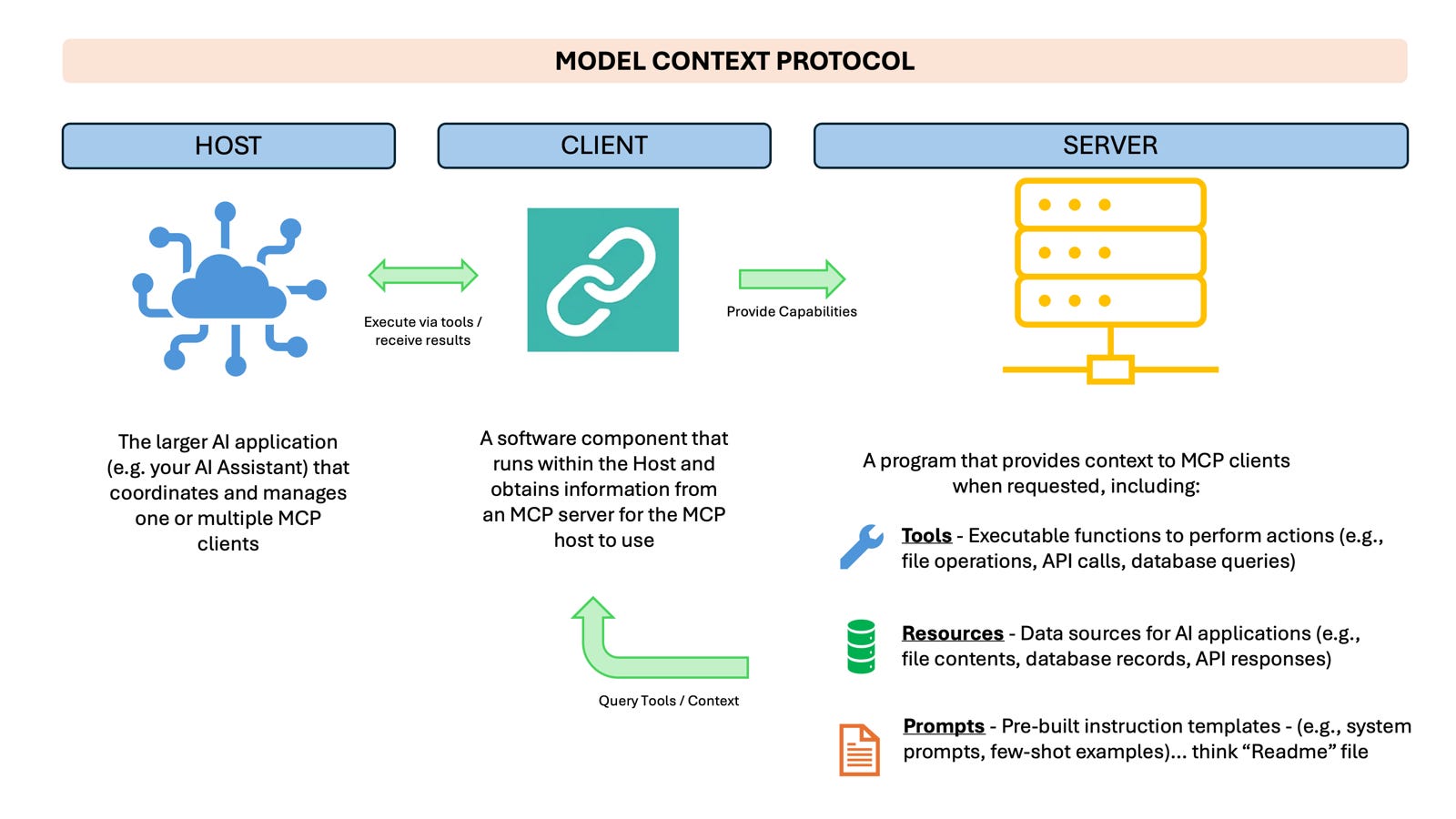 Understanding MCP (Model Context Protocol) - System Integrations in AI Age